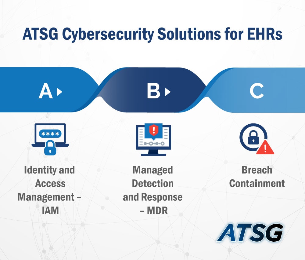 ATSG-Cybersecurity-Solutions-for-EHRs