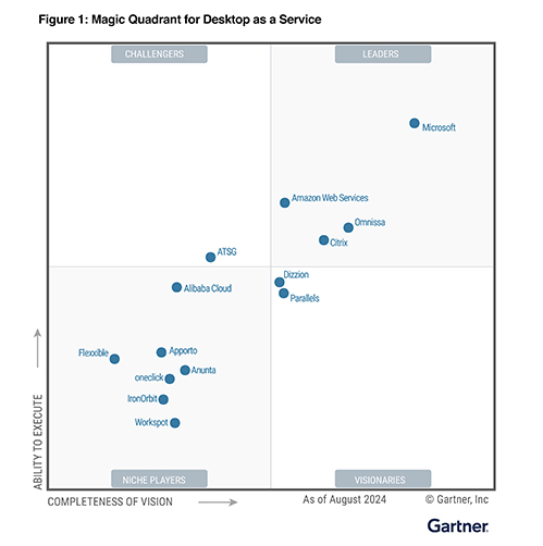 Gartner-MQ-for-DaaS-2024